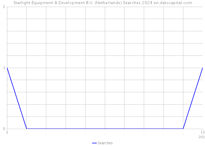 Starlight Equipment & Development B.V. (Netherlands) Searches 2024 