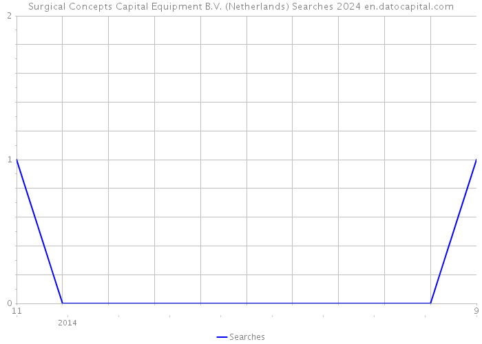 Surgical Concepts Capital Equipment B.V. (Netherlands) Searches 2024 