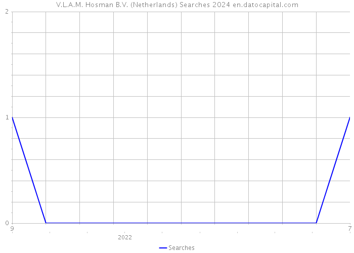 V.L.A.M. Hosman B.V. (Netherlands) Searches 2024 