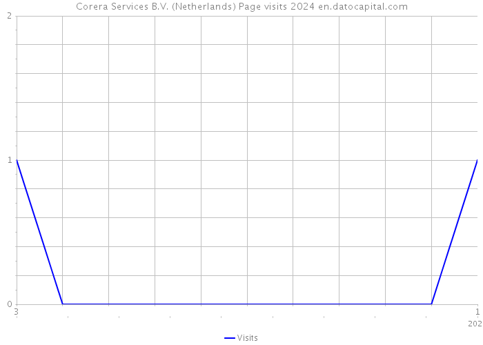 Corera Services B.V. (Netherlands) Page visits 2024 