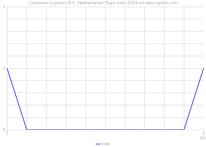Customer Logistics B.V. (Netherlands) Page visits 2024 