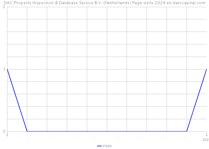 DAC Property Inspection & Database Service B.V. (Netherlands) Page visits 2024 