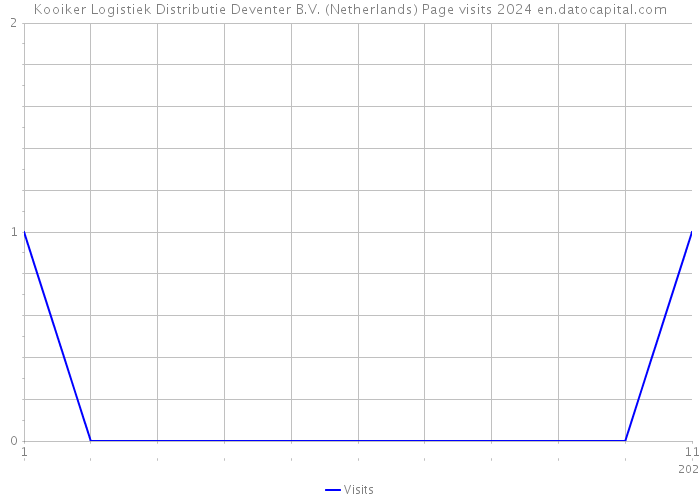 Kooiker Logistiek Distributie Deventer B.V. (Netherlands) Page visits 2024 