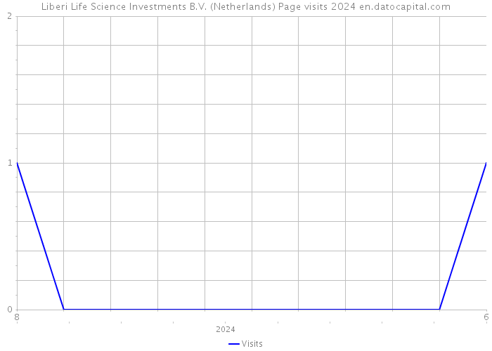 Liberi Life Science Investments B.V. (Netherlands) Page visits 2024 