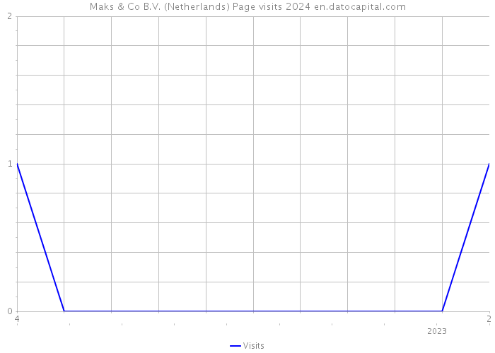 Maks & Co B.V. (Netherlands) Page visits 2024 