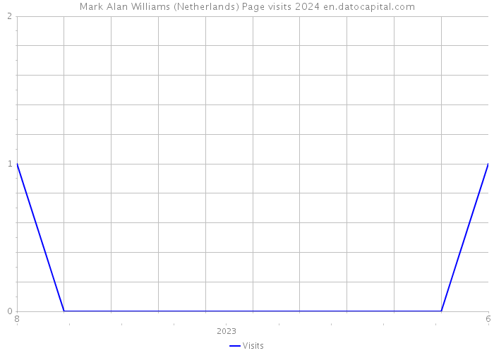 Mark Alan Williams (Netherlands) Page visits 2024 