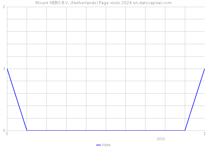 Mount NEBO B.V. (Netherlands) Page visits 2024 