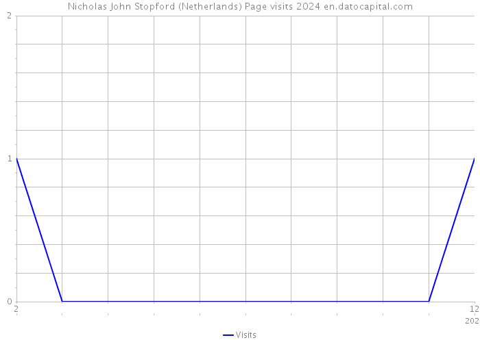 Nicholas John Stopford (Netherlands) Page visits 2024 