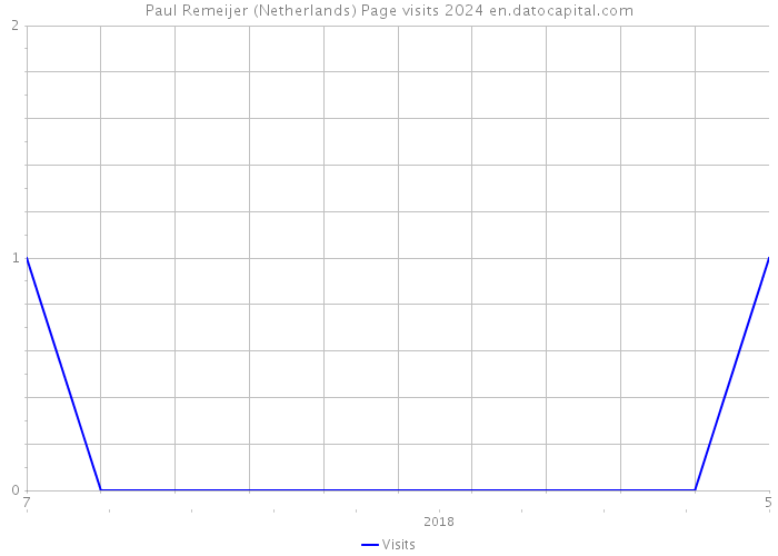 Paul Remeijer (Netherlands) Page visits 2024 