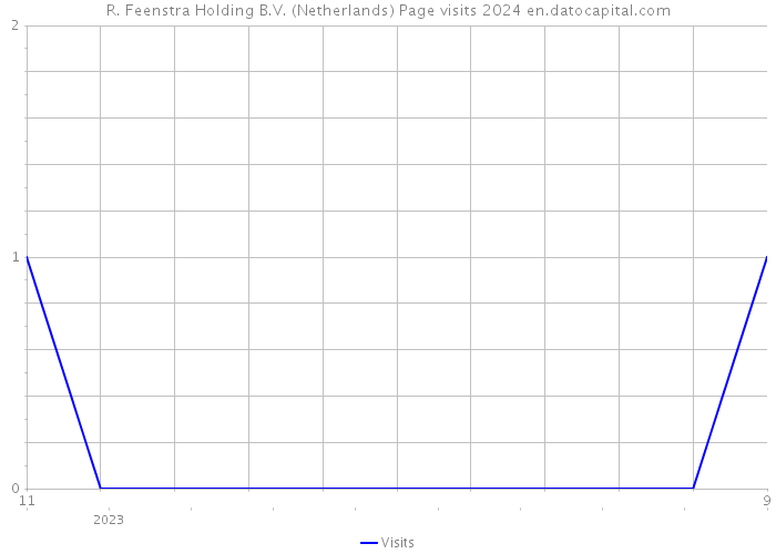 R. Feenstra Holding B.V. (Netherlands) Page visits 2024 