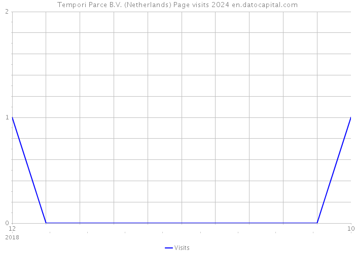 Tempori Parce B.V. (Netherlands) Page visits 2024 