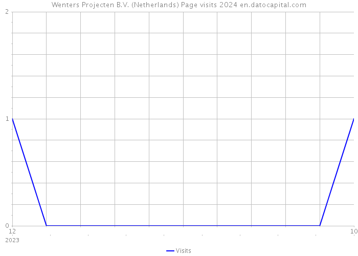 Wenters Projecten B.V. (Netherlands) Page visits 2024 