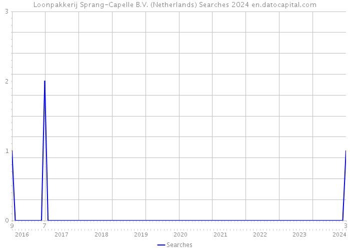 Loonpakkerij Sprang-Capelle B.V. (Netherlands) Searches 2024 