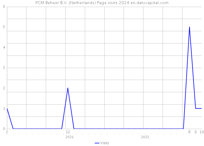 PCM Beheer B.V. (Netherlands) Page visits 2024 