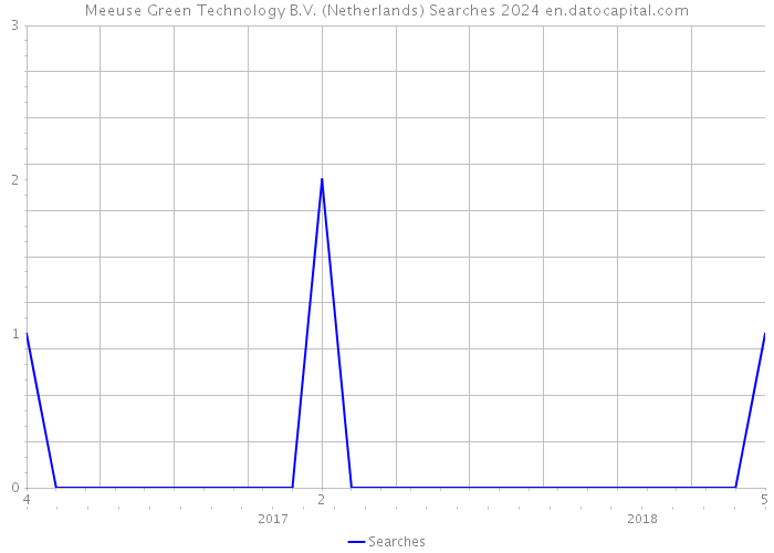 Meeuse Green Technology B.V. (Netherlands) Searches 2024 