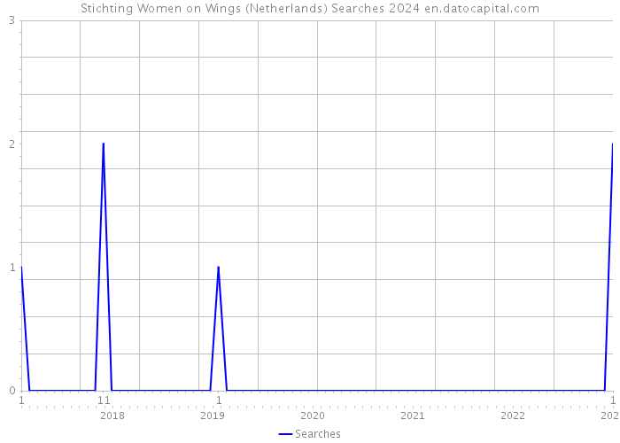 Stichting Women on Wings (Netherlands) Searches 2024 