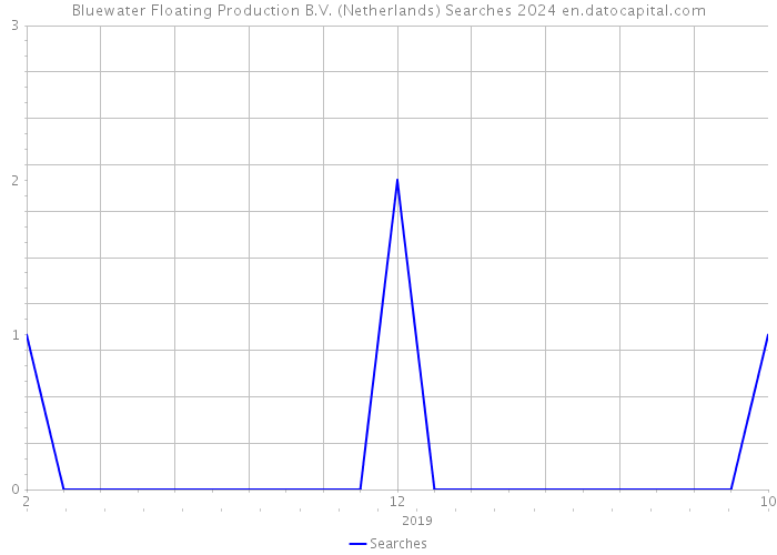 Bluewater Floating Production B.V. (Netherlands) Searches 2024 