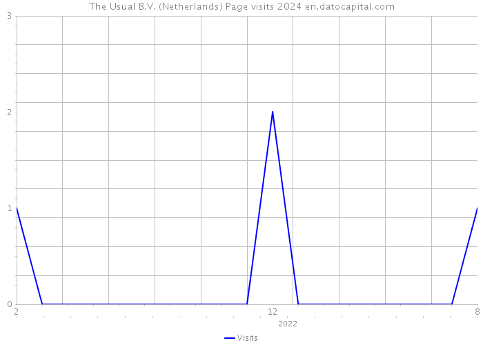 The Usual B.V. (Netherlands) Page visits 2024 