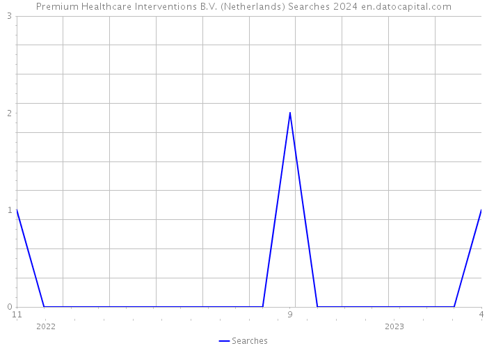 Premium Healthcare Interventions B.V. (Netherlands) Searches 2024 
