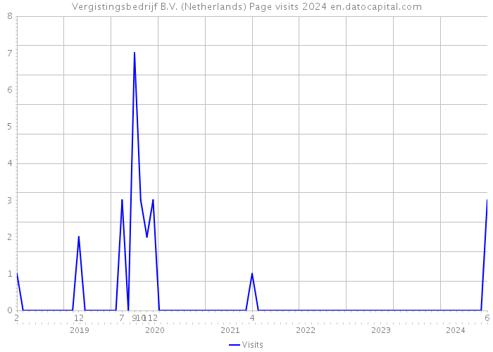 Vergistingsbedrijf B.V. (Netherlands) Page visits 2024 