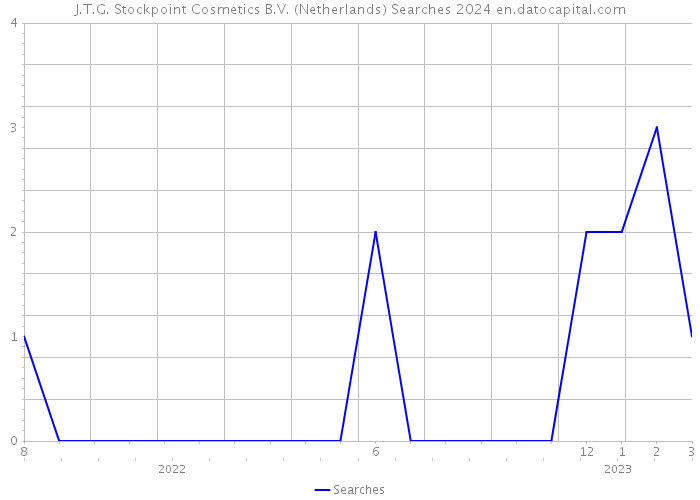 J.T.G. Stockpoint Cosmetics B.V. (Netherlands) Searches 2024 