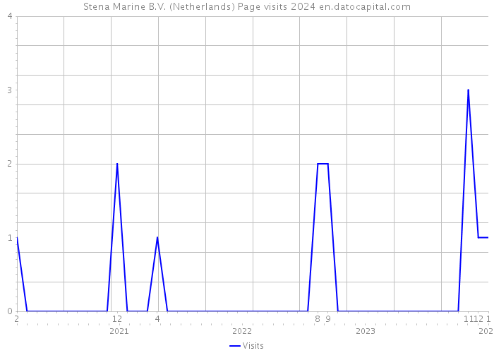 Stena Marine B.V. (Netherlands) Page visits 2024 