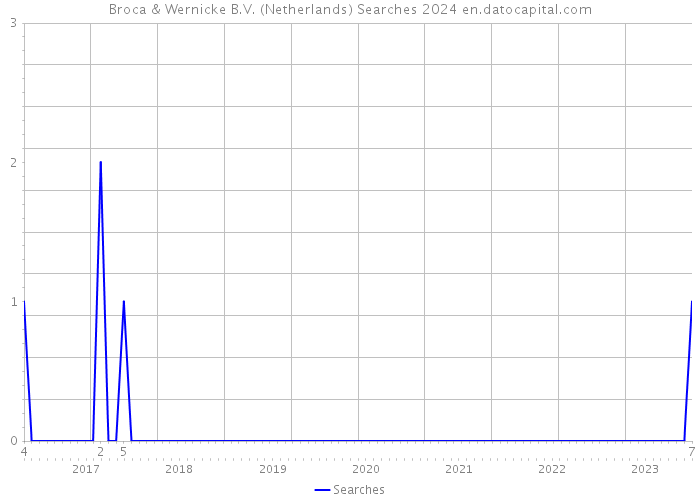 Broca & Wernicke B.V. (Netherlands) Searches 2024 