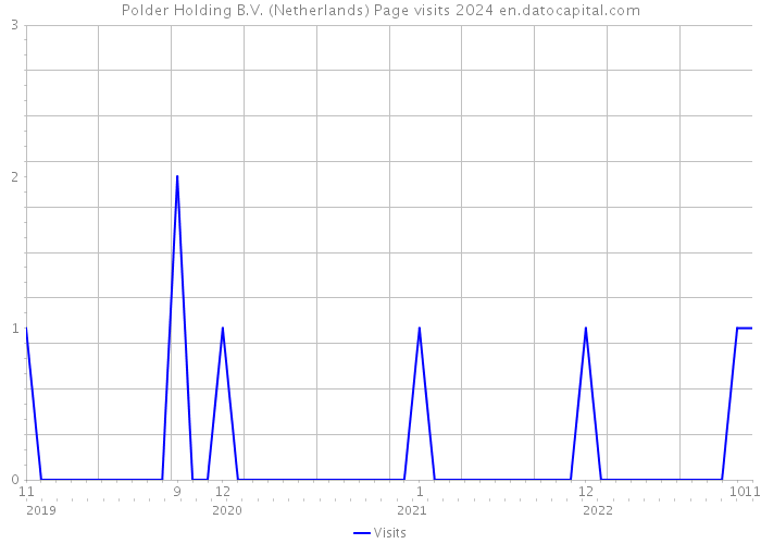 Polder Holding B.V. (Netherlands) Page visits 2024 