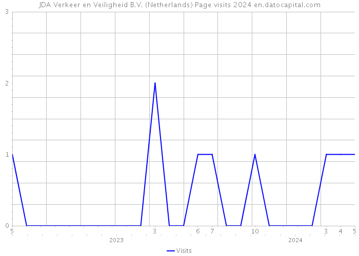JDA Verkeer en Veiligheid B.V. (Netherlands) Page visits 2024 
