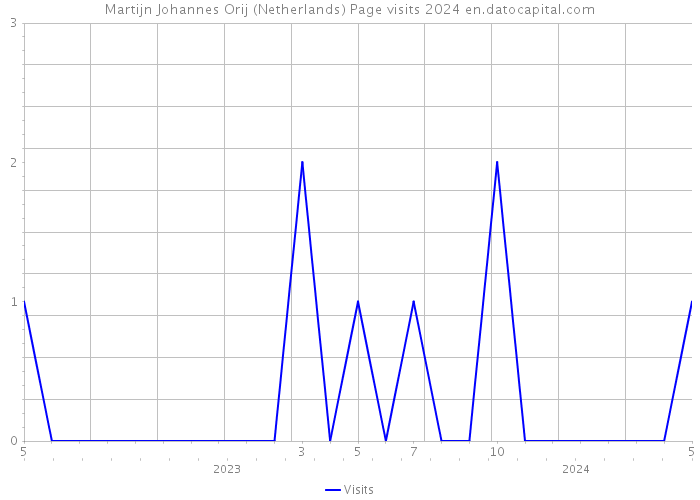Martijn Johannes Orij (Netherlands) Page visits 2024 