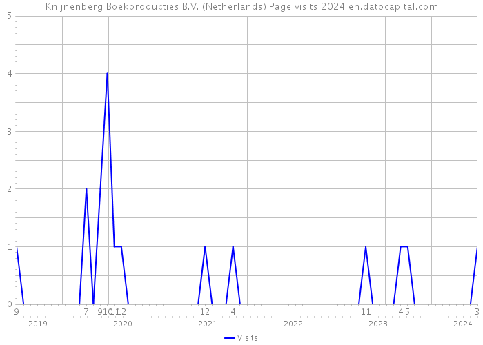 Knijnenberg Boekproducties B.V. (Netherlands) Page visits 2024 