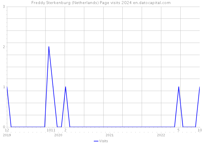 Freddy Sterkenburg (Netherlands) Page visits 2024 