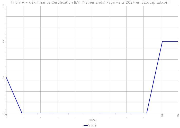Triple A - Risk Finance Certification B.V. (Netherlands) Page visits 2024 