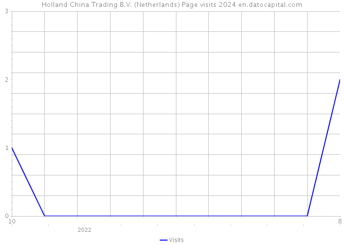 Holland China Trading B.V. (Netherlands) Page visits 2024 