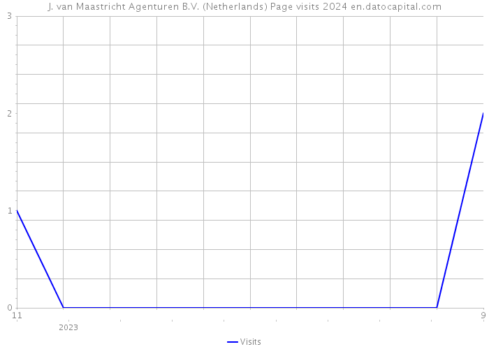 J. van Maastricht Agenturen B.V. (Netherlands) Page visits 2024 