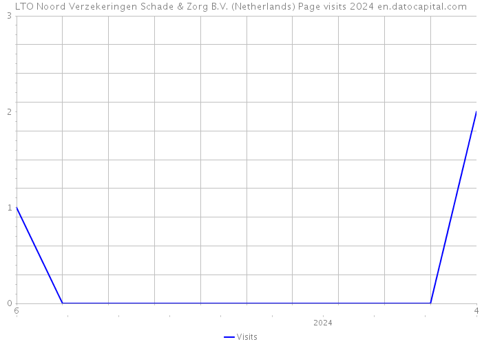 LTO Noord Verzekeringen Schade & Zorg B.V. (Netherlands) Page visits 2024 