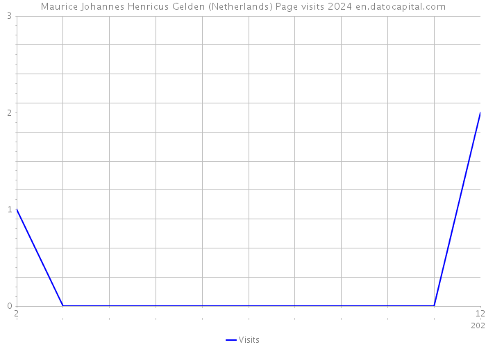 Maurice Johannes Henricus Gelden (Netherlands) Page visits 2024 
