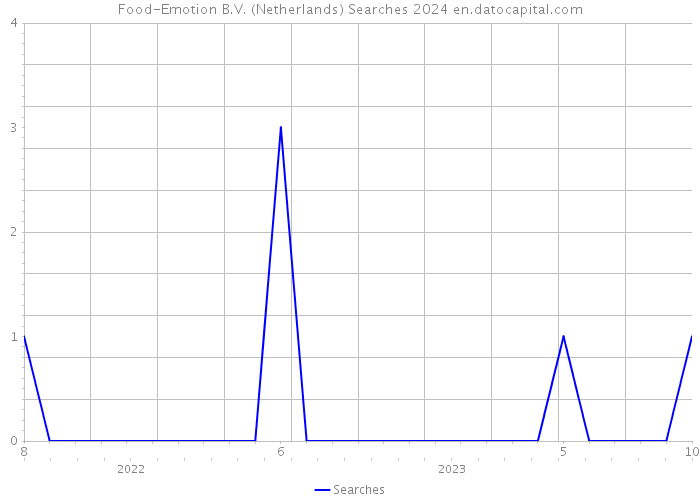 Food-Emotion B.V. (Netherlands) Searches 2024 