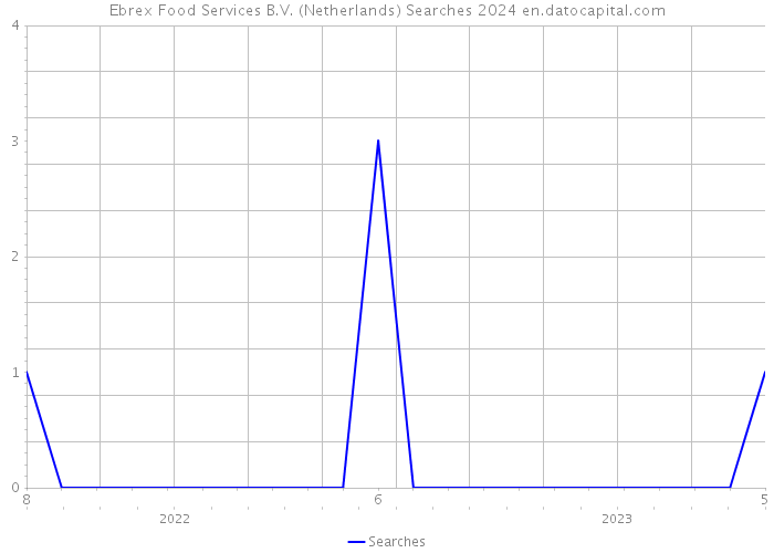 Ebrex Food Services B.V. (Netherlands) Searches 2024 