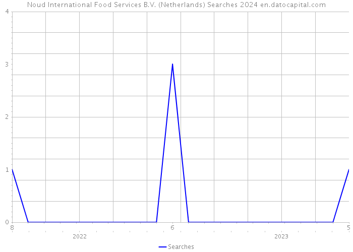Noud International Food Services B.V. (Netherlands) Searches 2024 