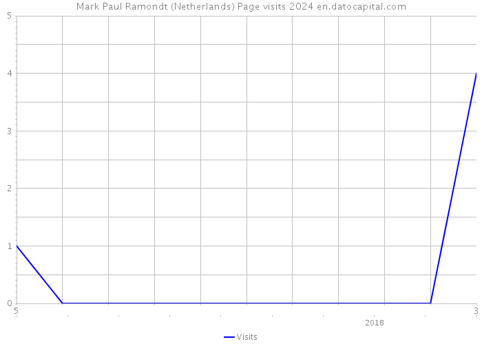 Mark Paul Ramondt (Netherlands) Page visits 2024 