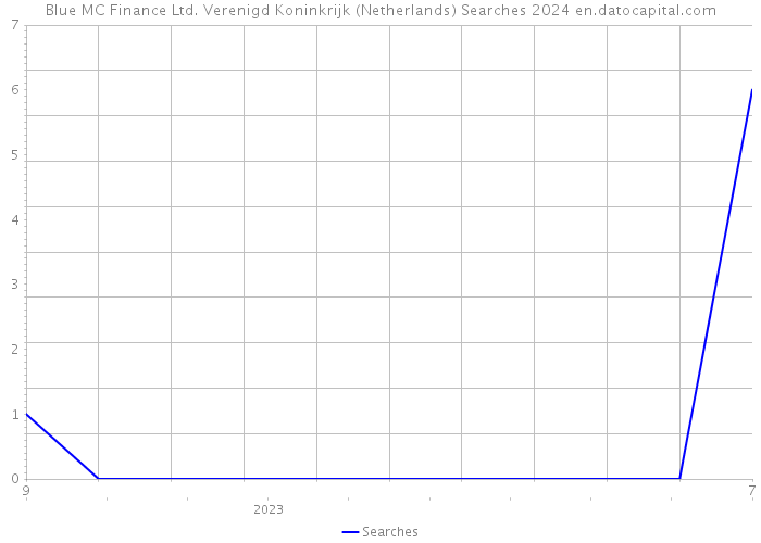 Blue MC Finance Ltd. Verenigd Koninkrijk (Netherlands) Searches 2024 