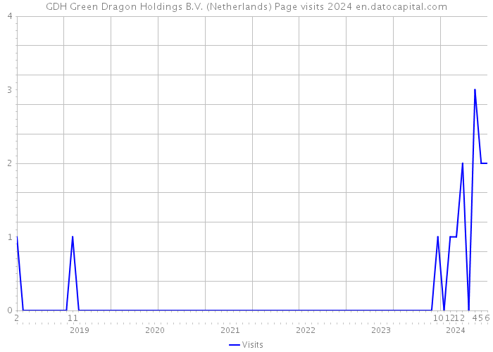 GDH Green Dragon Holdings B.V. (Netherlands) Page visits 2024 