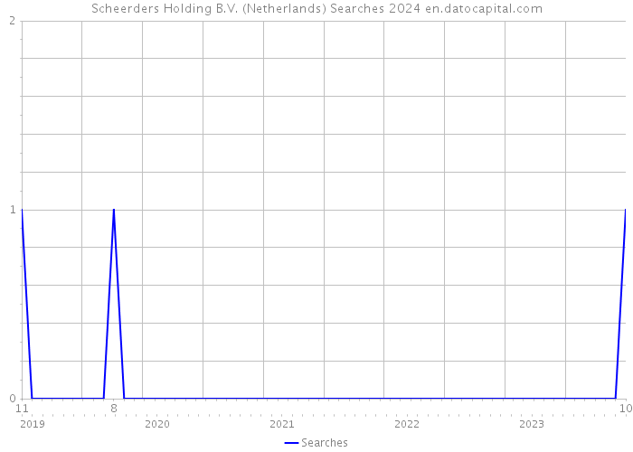 Scheerders Holding B.V. (Netherlands) Searches 2024 