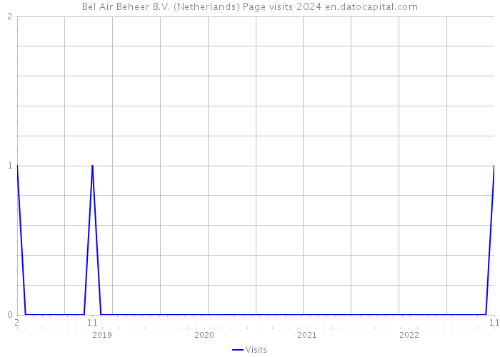 Bel Air Beheer B.V. (Netherlands) Page visits 2024 