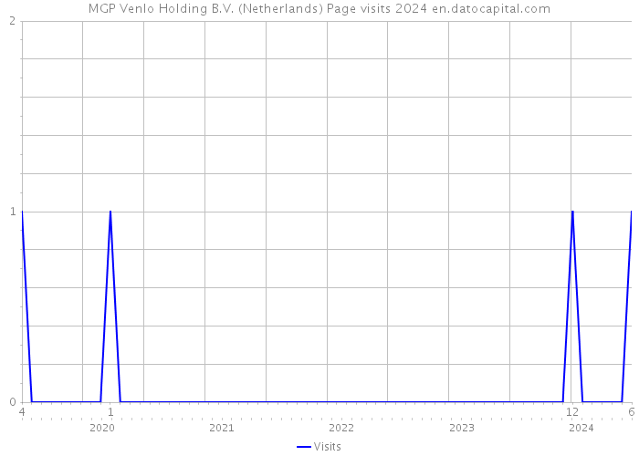 MGP Venlo Holding B.V. (Netherlands) Page visits 2024 