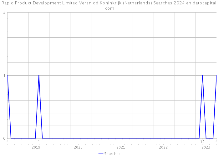 Rapid Product Development Limited Verenigd Koninkrijk (Netherlands) Searches 2024 