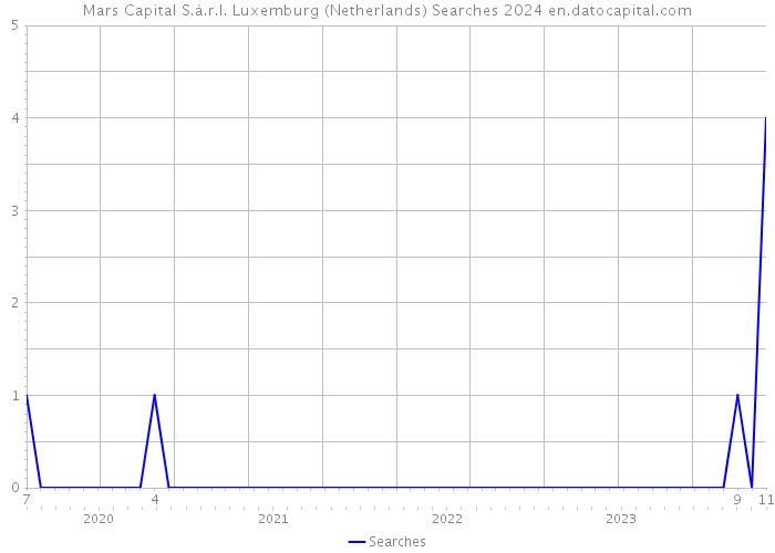 Mars Capital S.à.r.l. Luxemburg (Netherlands) Searches 2024 