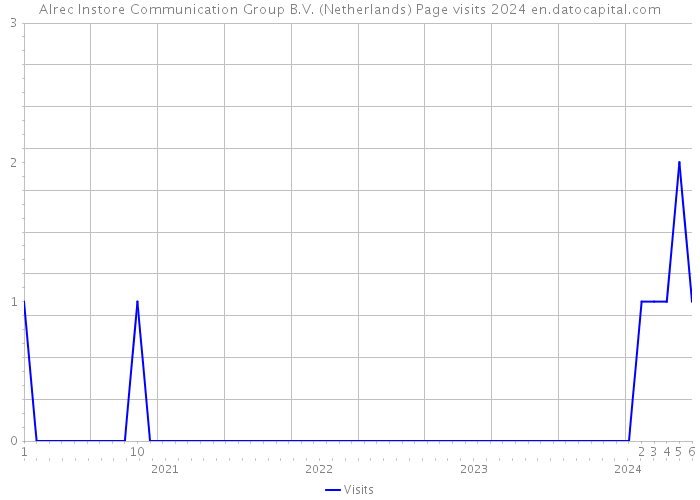 Alrec Instore Communication Group B.V. (Netherlands) Page visits 2024 