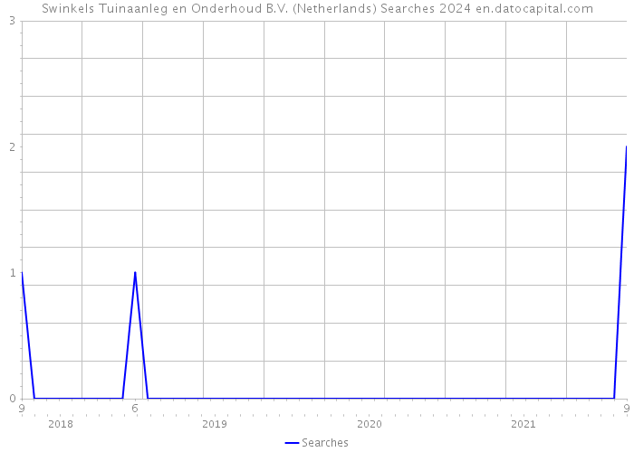 Swinkels Tuinaanleg en Onderhoud B.V. (Netherlands) Searches 2024 